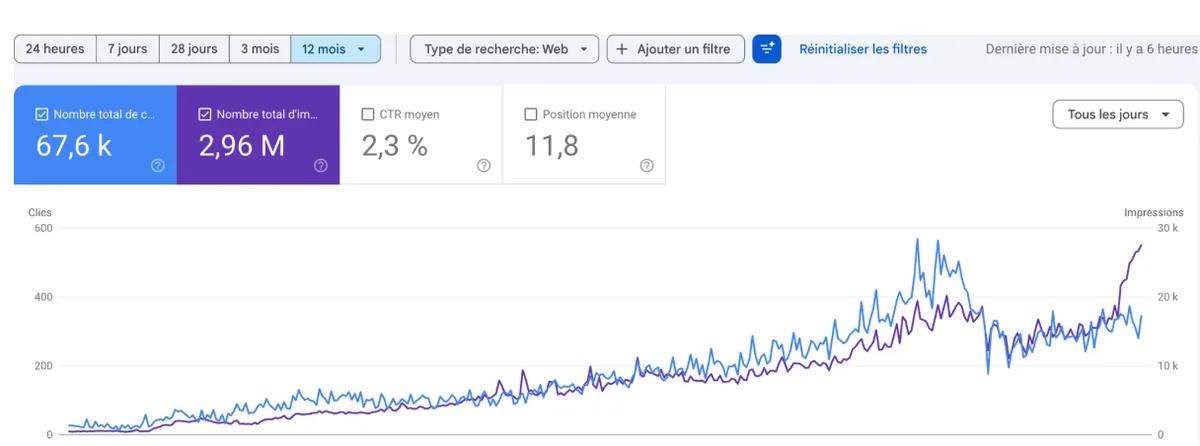 Courbe de trafic SEO de L'Atelier du Marais dans Google Search Console