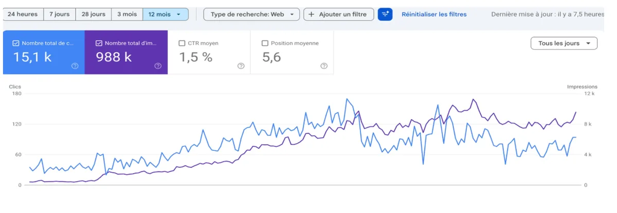 Courbe de trafic SEO de L'Anse French Café dans Google Search Console