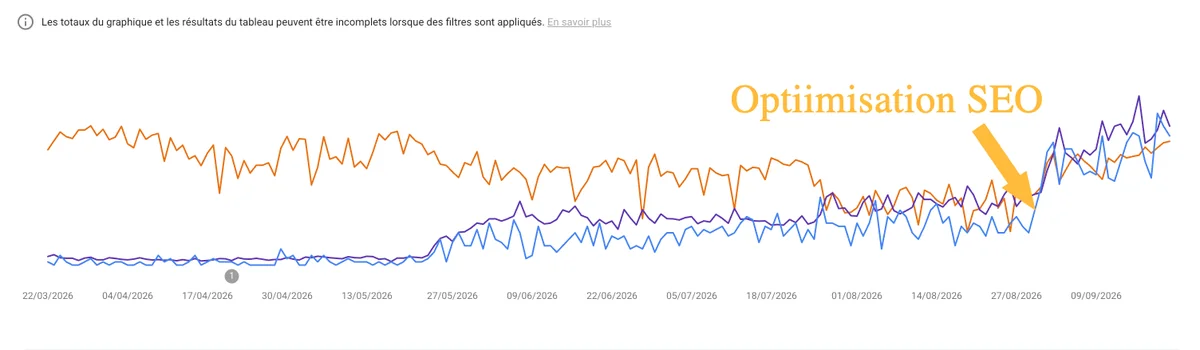 Minis Humains : hausse des clics et impressions dans Google Search Console après l'optimisation SEO